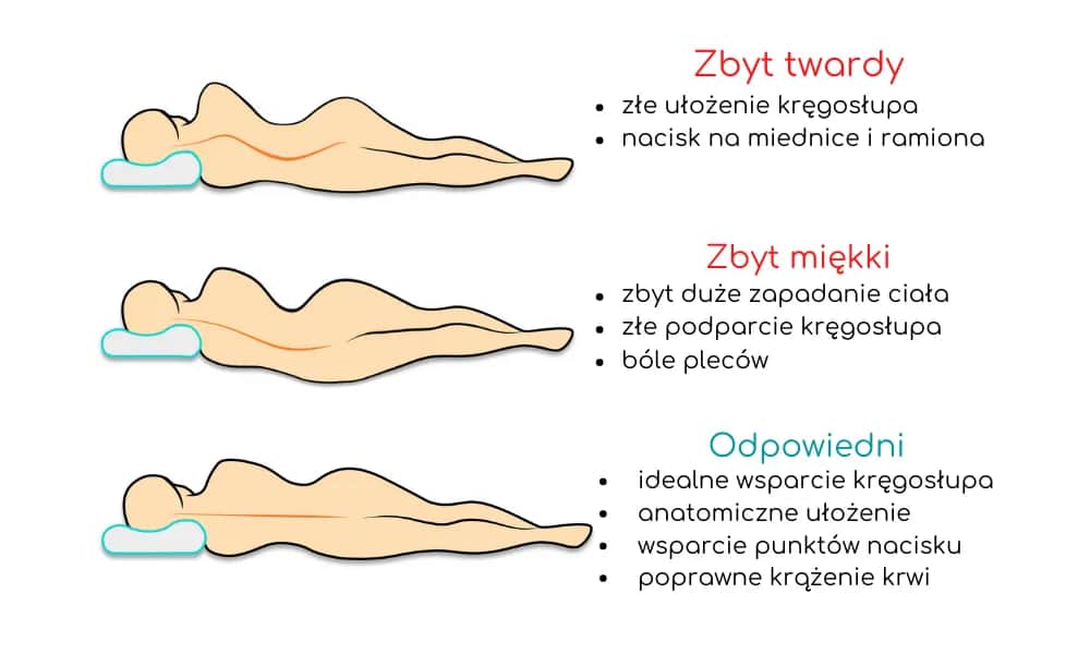 Jak twardość materaca wpływa na komfort snu i zdrowie kręgosłupa